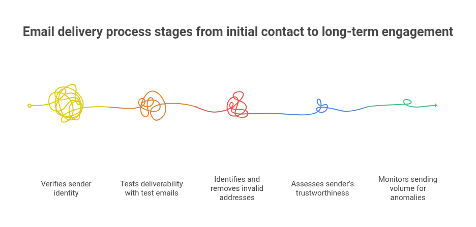 Cold email deliverability diagnostic sequence: authentication, seed test, bounce audit, reputation check, volume review