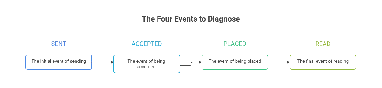 Figure 2 — The four events to diagnose in cold-email deliverability: sent, accepted, placed, read