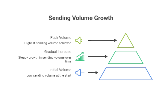 Figure 3 — Sending volume shape: gradual growth from initial volume to peak volume over time